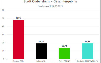 Landratswahl: Becker deutlich vorn in Gudensberg