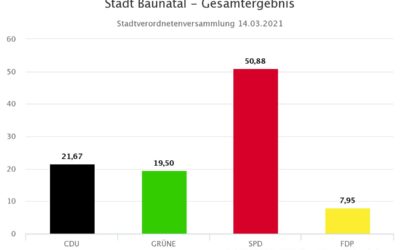 Baunataler SPD verteidigt absolute Mehrheit mit 1 Sitz Vorsprung