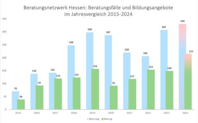 Hessen: Rekordzahl an Hilfeanfragen wegen Rechtsextremismus